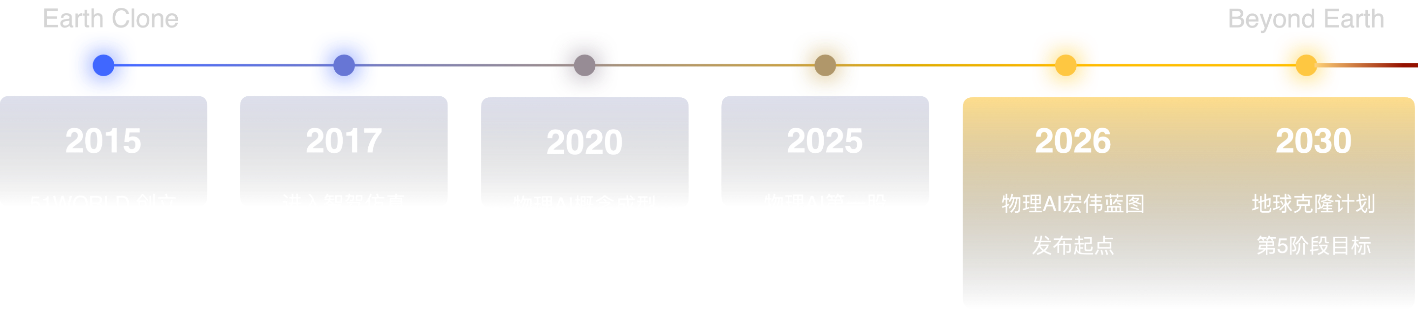 一次性将物理AI蓝图推进到2030年