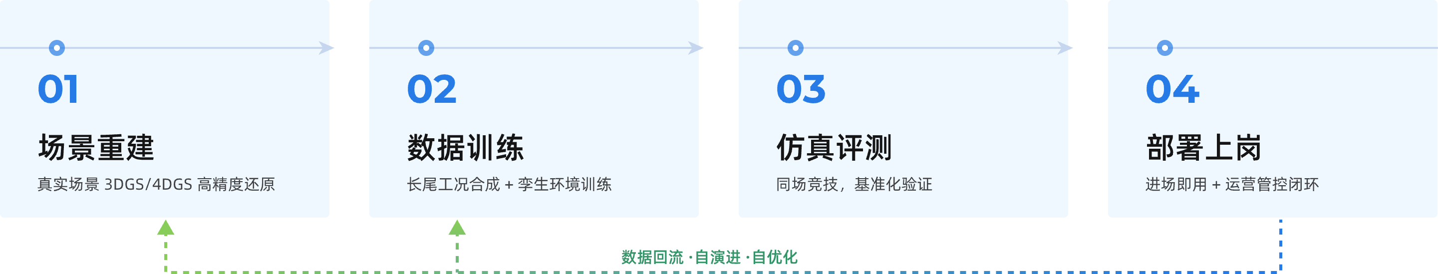 全链路闭环,赋能应用落地